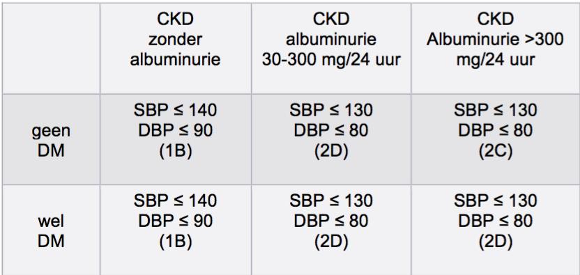 Pas het bloeddrukverlagende regime bij oudere patie nten met CKD aan : leeftijd, comorbiditeiten,