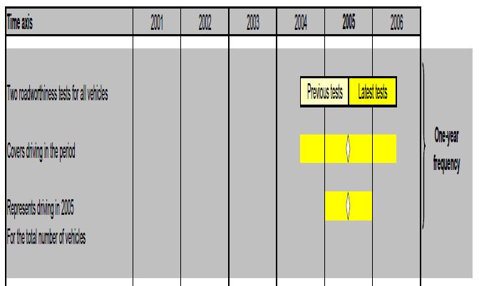 parcourus s'opèrent à partir des kilométrs disponibles enregistrés jusqu'au milieu de l'année suivante, comme indiqué dans le schéma ci-dessous 2.