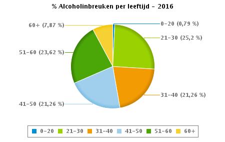 VERKEERSINBREUKEN : PROFILERING Aantal inbreuken