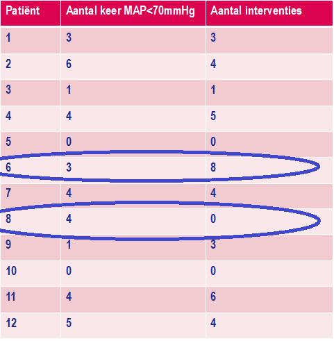 Overzicht per patiënt Patiënt Aantal keer MAP<70mmHg Aantal interventies 1 3 3 2