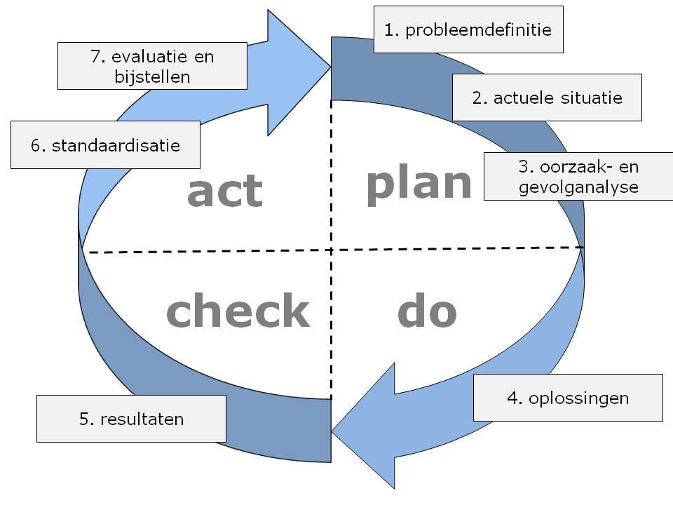 PDCA verbetercylcus Deze RI&E kan gezien worden als een onderdeel van een continue verbetercyclus die in veel organisaties wordt toegepast: de Plan-Do-Check-Act-cyclus die bekend is als regelkring in