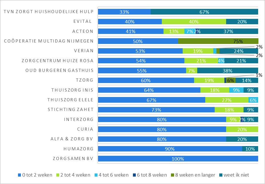 Grafiek 7: Start huishoudelijke hulp na contact aanbieder * Uit bovenstaande grafiek blijkt dat de huishoudelijke hulp na het contact met de zorgaanbieder in de meeste gevallen binnen twee weken is