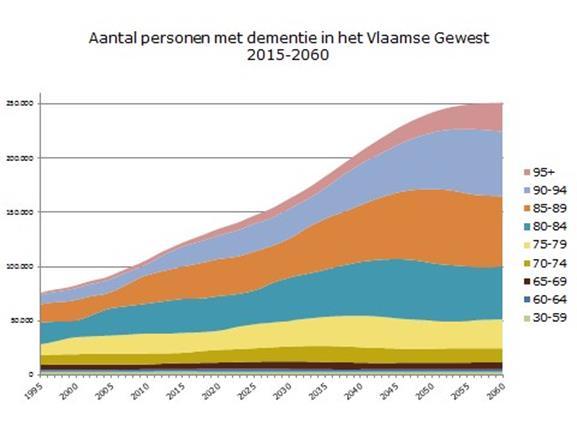 Voor Vlaanderen is vooral de dubbele vergrijzing belangrijk: het aantal mensen op zeer hoge leeftijd stijgt behoorlijk de volgende decennia en juist daar ligt het hoogste risico op dementie.