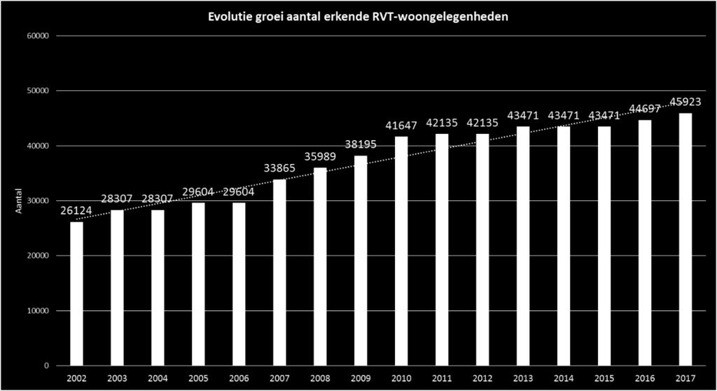 2.6. Evolutie aantal erkende RVT-bedden periode 2002-2017 in Vlaanderen Grafiek 3: evolutie aantal RVT-woongelegenheden 14 in woonzorgcentra 01/01/2002 01/01/2017.