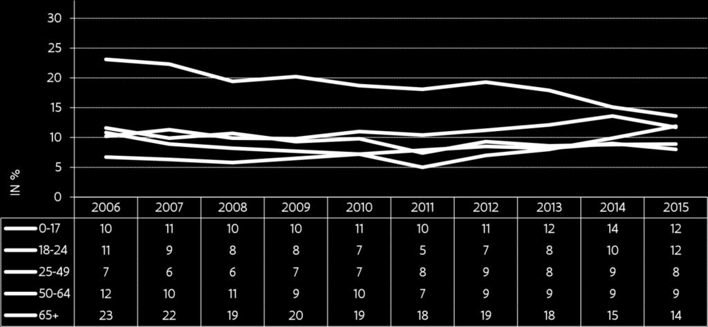 Naast een opvallende daling van het armoederisicopercentage bij de ouderen/ gepensioneerden en een stijging bij de werklozen, is er tussen 2008 en 2015 ten slotte ook sprake van een stijging van het