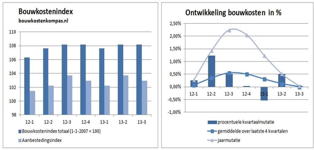 Woningbouwkosten De woningbouwkosten zijn relatief stabiel in 2013. De bouwkostenontwikkeling wijkt nog altijd af van de inflatieontwikkeling zoals die is geprognosticeerd door het CPB.