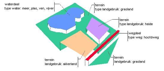 Aanééngrenzende en overlappende geo-objecten De vlakvormende wegdelen en waterdelen en het terrein zijn aanééngrenzend en volledig landsdekkend. Er zijn geen zogenaamde witte gebieden.