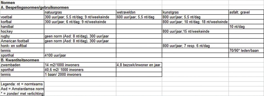 Bijlage 3 Bezettingsnormen sportparken en normbehoefte