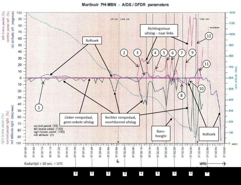 Richtingsstuur, remmen, rolhoek De laatste 80 seconden van vlucht MP495 op 21 dec.