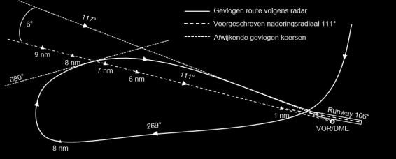 Een andere afgeleide beschrijft het gieren als gevolg van een rolstuurinput (adverse yaw), omdat de weerstand die de uitgeslagen rolroeren aan beide vleugels genereren iets verschilt.