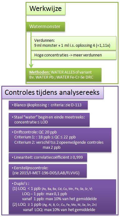 Bijlage 1 bij 2015/I-MET-196/LAB-FLVVG Flowchart drinkwater ICP-MS Element LOD (µg/l) LOQ (µg/l) Massa Ag 0,5 1,0 106,9 Al 5 10 27,0 As 0,1 0,2 74,9 B 5 10 10,0 Ba 0,05 0,1 137,9 Be 0,1 0,2 9,0 Cd