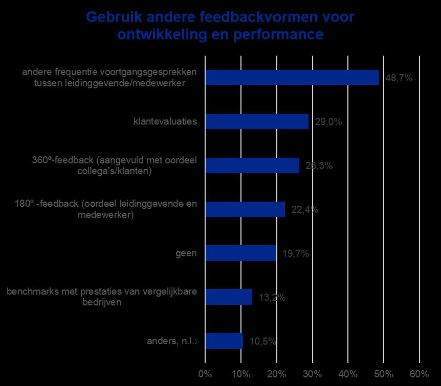 Blad 12 van 26 Op de vraag of men andere feedbackvormen dan de reguliere P&D gebruikt, beantwoordt 89% bevestigend.