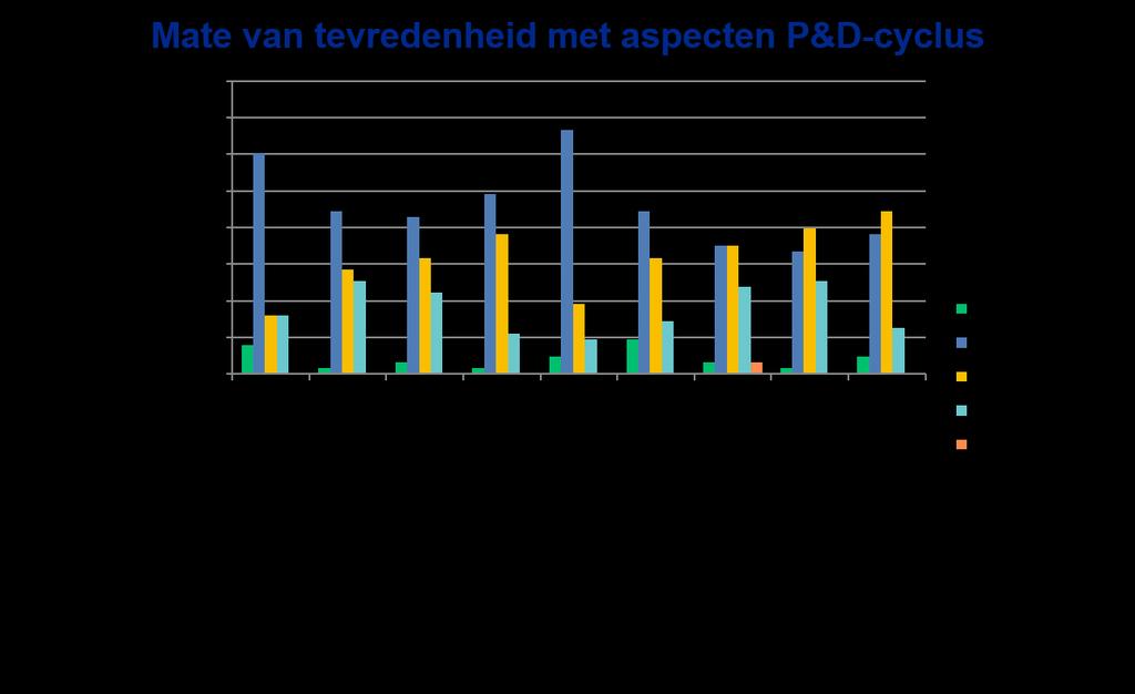 Blad 13 van 26 Mate van tevredenheid met de huidige P&D-cyclus Aan respondenten is gevraagd hoe tevreden ze zijn over het gebruik van de huidige P&Dcyclus (vijfpuntschaal van zeer tevreden tot zeer