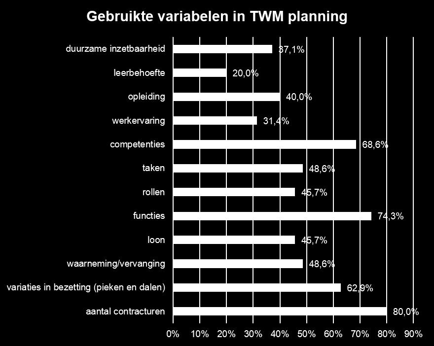 Gebruik TWM en gehanteerde systemen Het antwoord op de vraag of HR gebruikt maakt van TWM verdeelt de respondenten over twee gelijke groepen: de helft gebruikers en de helft niet.