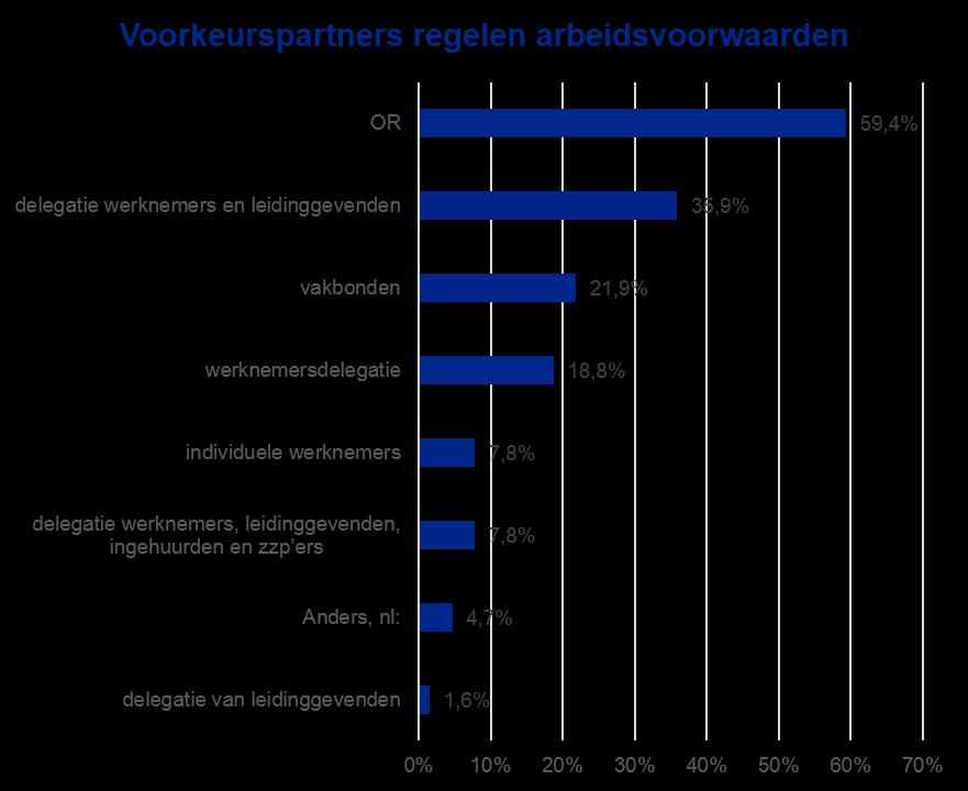 Blad 16 van 26 Arbeidsverhoudingen Het onderdeel ontwikkelingen in arbeidsverhoudingen is een vast onderdeel van de AWVNledenenquête. Dit jaar zijn twee extra vragen toegevoegd.