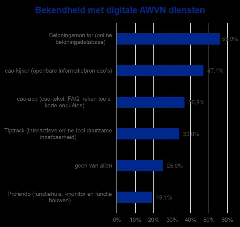 Blad 19 van 26 (Digitale) dienstverlening AWVN AWVN is bezig meer gebruik te maken van digitale mogelijkheden om sneller, meer en interactiever informatie uit te wisselen over arbeidsvoorwaarden,