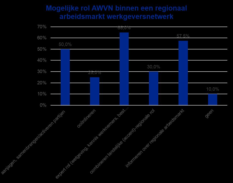 Blad 25 van 26 Als laatste is gevraagd naar een mogelijke rol voor AWVN in een regionaal arbeidsmarkt werkgeversnetwerk (meerdere