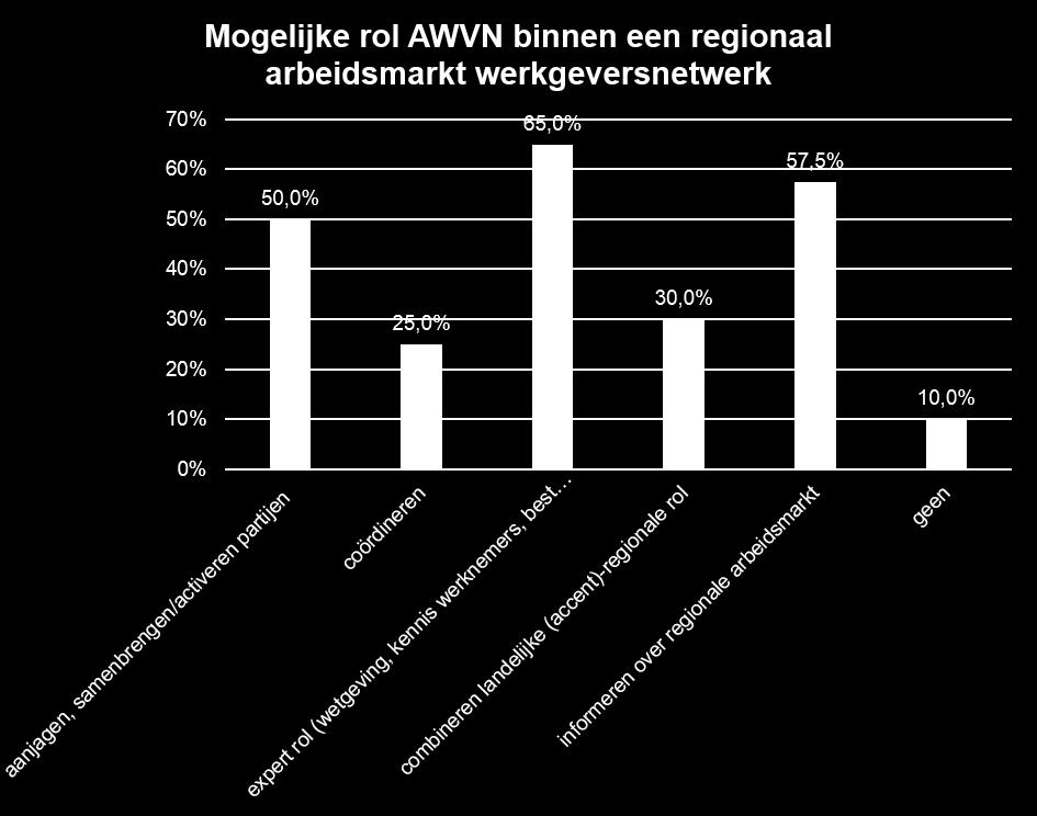 Voor AWVN ziet men vooral de volgende rollen in een regionaal arbeidsmarkt werkgeversnetwerk: de expert rol (65%): het inbrengen van