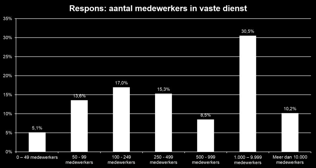 De dienstverlening is met 12% vertegenwoordigd, Transport en logistiek met 9% en de Publieke sector met 5%.