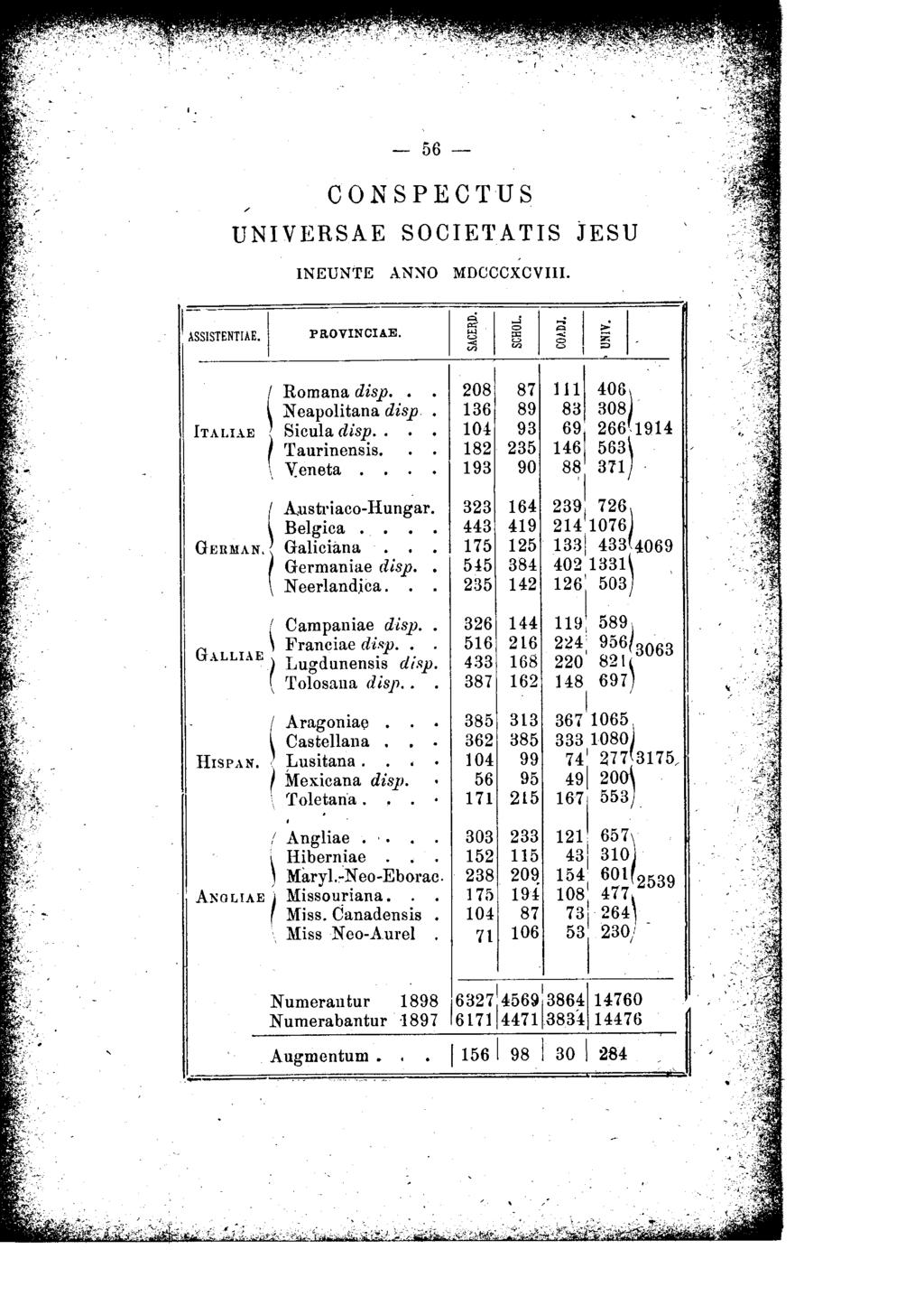 ' - 56 - CONSPECTUS UNIVERSAE SOCIE'l'ATIS JESU INEUNTE ANNO MDCCCXCVIII. ASSISTENTIAE. I 1 P&OVINCIAE. ftalll.e { Romana disp. \ N eapolitana disp ) Sicula disp... ( Taurinensis.. \ V:eneta... {.A,ustriaco-Hungar.