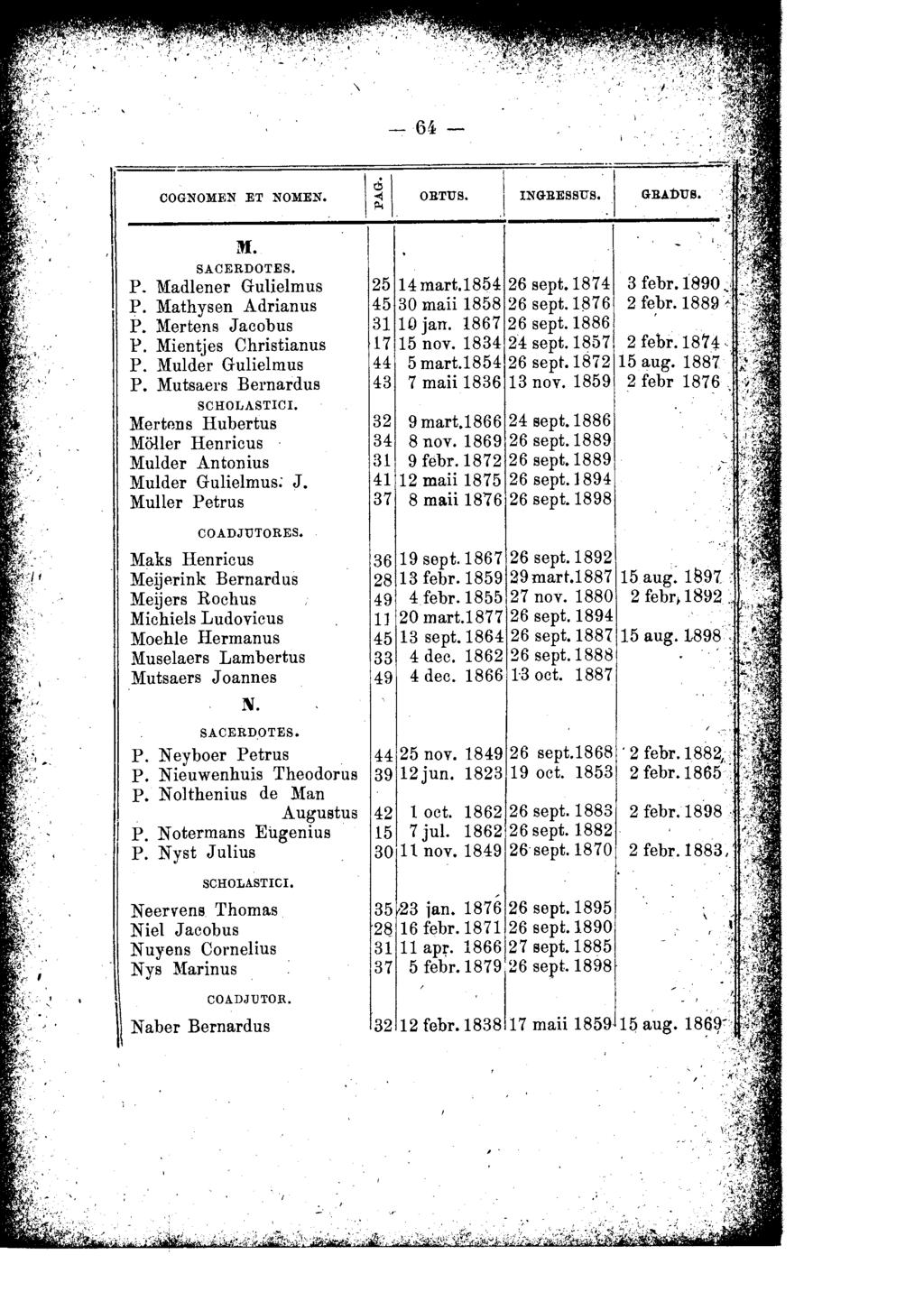 \ - 64,======-====================================== = =======~~ COGNOMEN ET NOMEN. M. SACERDOTES. P. Madlener Gulielmus P. Mathysen Adrianus P. Mertens Jacobus P. Mientjes Christianus P.