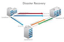 Cloud Connect maakt het mogelijk om virtuele machines te repliceren naar meerdere geografisch verspreide Amazon datacenters.