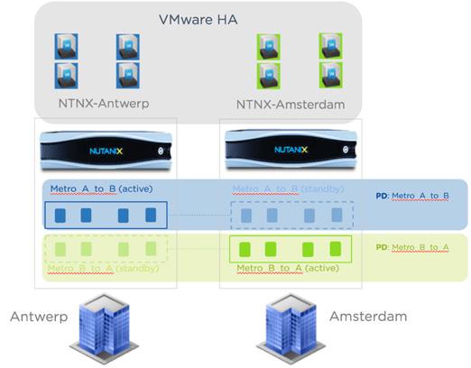 2.4. METRO AVAILABILITY Nutanix Metro Availability biedt de mogelijkheid om kritieke applicaties te repliceren naar een tweede site of datacenter, met een RPO van 0.