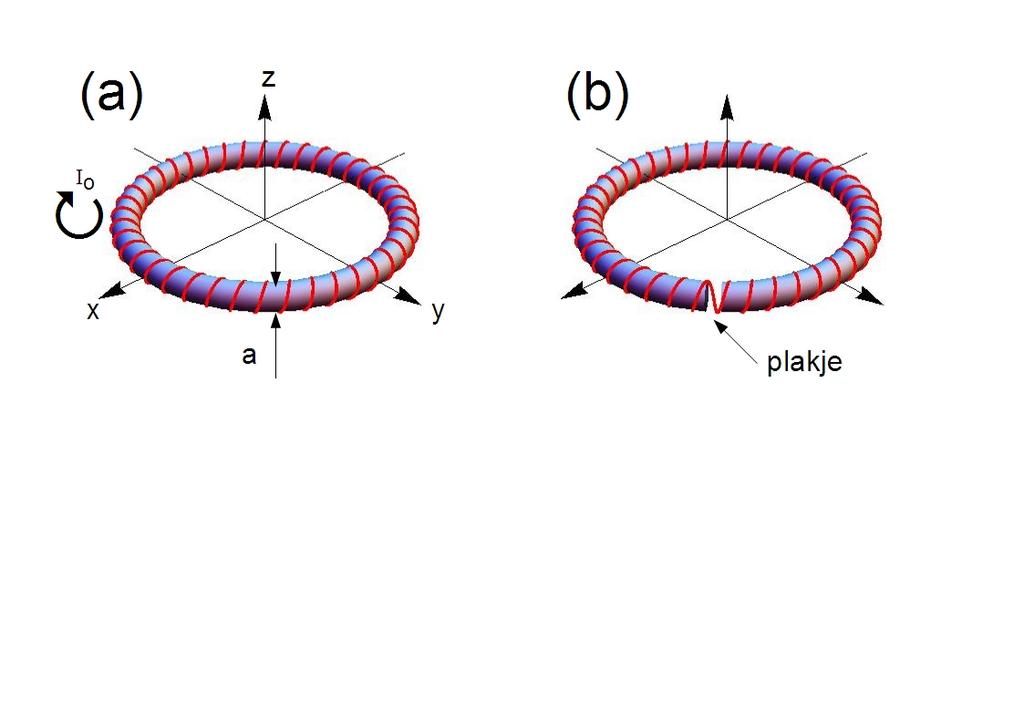 4. Een toroidale spoel is volledig gevuld met een niet-geleidend, lineair en homogeen, magnetisch materiaal met magnetische permeabiliteit µ (zie figuur (a)).