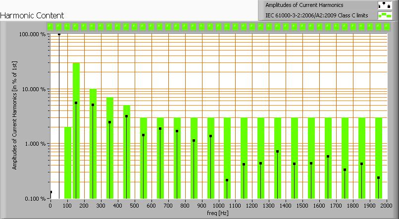 De harmonischen van de stroom uitgezet tegen de eisen voor harmonischen vanuit IEC61000-3-2:2006 A2:2009 Voor vermogens > 25 W gelden