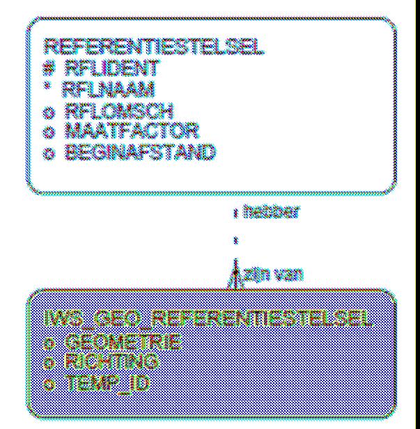 _ RfC Waterkeringen kunnen ook de hoogtepunten in het profiel opgeslagen worden en kan een verwijzing worden vastgelegd naar bijvoorbeeld een Grondonderzoek, GeoNen-bestand.