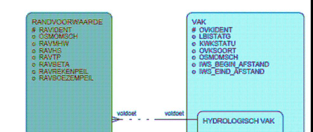 figuur: diagram randvoorwaarde / locatie / vak Opmerking IDsW: 1. Toevoegen van HYDROLOGISCH VAK (zonder attributen) als nieuwe subentiteit aan VAK.