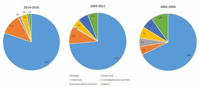 306 Vlaams Diergeneeskundig Tijdschrift, 2017, 86 Figuur 1. Sector waarin dierenartsen uit de drie verschillende cohorten werken (afstudeerjaar: 2014-2016, 2009-2011 en 2002-2004).