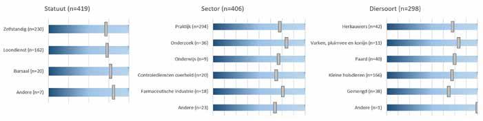 Vlaams Diergeneeskundig Tijdschrift, 2017, 86 307 Tabel 3. Optierichting waarin de dierenarts is afgestudeerd en de plaats van tewerkstelling.