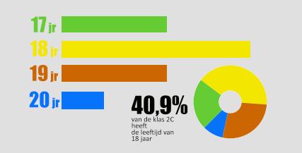 Opdracht 2, Leeftijd Verwerk de leeftijd van jouw klas in een Infographic met staven en een percentage.