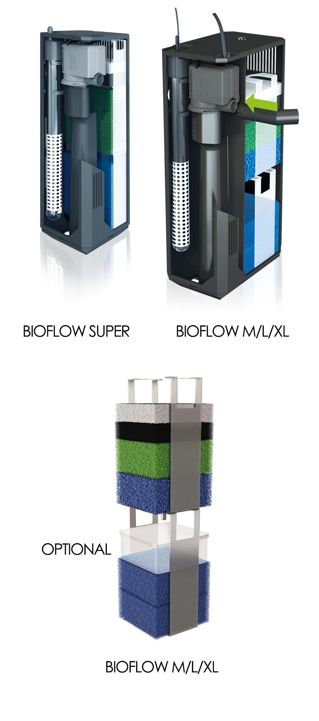 Het JUWEL filtersysteem Bioflow Het JUWEL ﬁltersysteem Bioﬂow is een zeer eﬀectief en biologisch, in 2 fasen opgebouwd ﬁltersysteem, waarbij de componenten optimaal op elkaar afgestemd zijn.