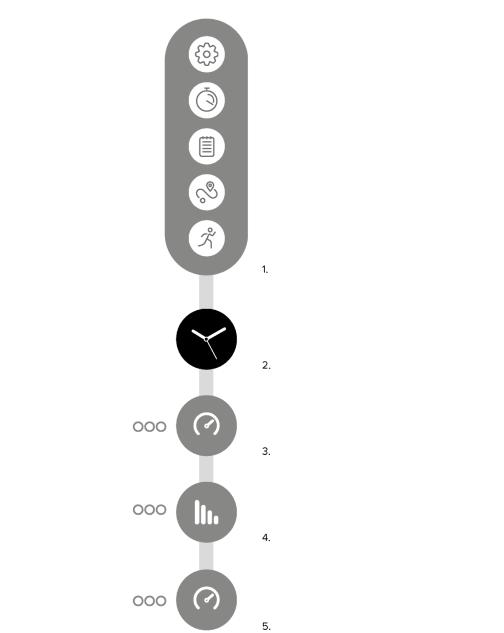 2.3. Displays De schermen zijn instelbaar en kunnen wijzigen bij software-updates. De basisopstelling blijft echter hetzelfde, zie hieronder. 1. Startscherm 2. Tijdweergave 3. Activiteit 4.