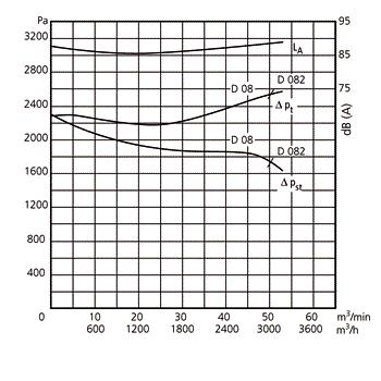 D08 50 1700 230/400 50 7,50/4,35 2870