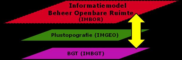 2 Uitgangspunten Voor het bepalen van de informatiebehoefte van een gemeente voor het beheren van de openbare ruimte gelden een aantal uitgangspunten: gemeenten gebruiken IMBOR; gemeenten stemmen