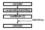 Figuur 2-4 Processchema zuivering in winning Woudenberg De waterwinning op het nieuwe winveld kan consequenties hebben voor de zuivering.