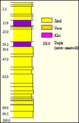 Maaiveld = NAP +6.