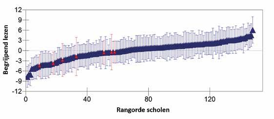 HET VLAAMS LAGER ONDERWIJS IN PIRLS 2016 47 Uit de rupsgrafiek in Figuur 4 blijkt dat een groot aantal scholen, namelijk 118, niet significant verschillend van het algemeen Vlaams gemiddelde scoort.