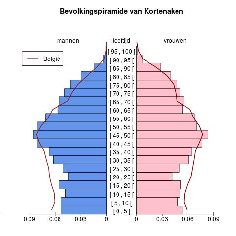 Bevolking Leeftijdspiramide voor Kortenaken Bron : Berekeningen door AD