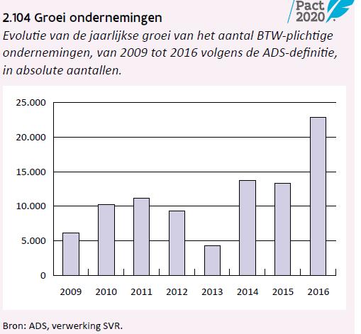 Ondernemen en internationale handel Ondernemen zit in de lift: +22.900 ondernemingen in 2016, groeiratio van 4,2% hoogste sinds 2009 (figuur 2.104).