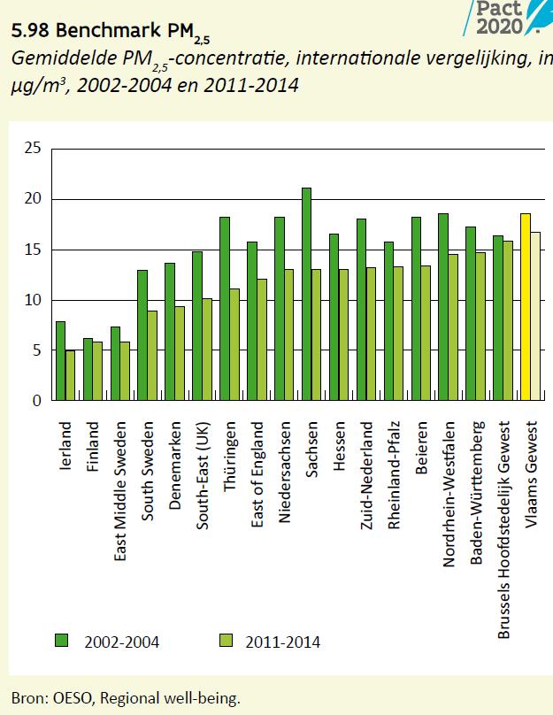 Milieu en natuur De meeste milieuparameters zijn losgekoppeld van het aantal huishoudens en van de economische activiteit (figuren 5.62 en 5.63).