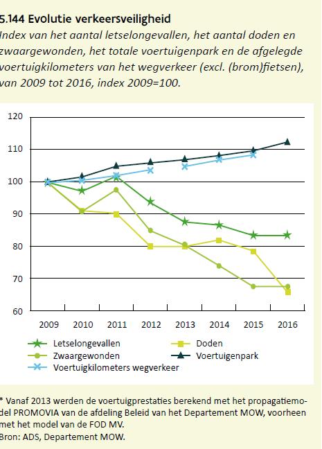 Mobiliteit Het voertuigenpark en de afgelegde voertuigkilometers blijven stijgen (figuur 5.134 en 5.135) met toenemende filezwaarte (figuur 5.137), verliesuren (figuur 5.