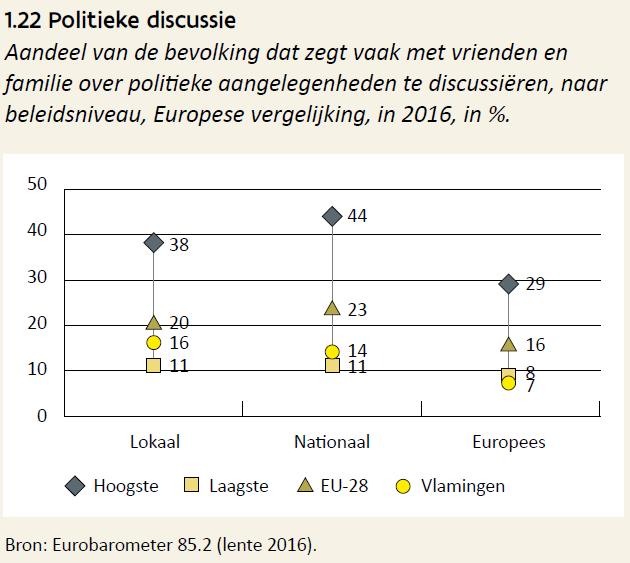 Een kwart is politiek geïnteresseerd, 40% helemaal niet (figuur 1.21). In Vlaamse gezinnen wordt er amper over politiek gediscussieerd (figuur 1.22).