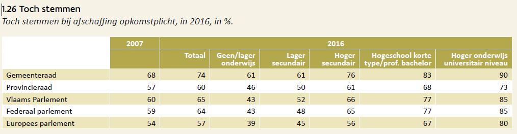 Bij mannen, tussen 55 en 65 jaar (40%) en bij universitair geschoolden (47%) ligt dit hoger (figuur 1.24).