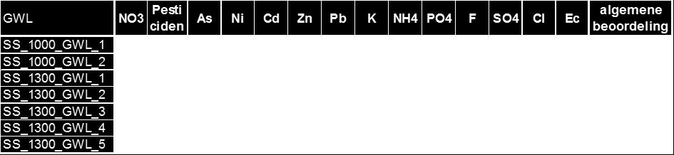 voor de beoordeling van de kwantitatieve en chemische toestand van grondwaterlichamen (VMM, 2015). Tabel 3.24: Overschrijdingen van de norm in 2012.