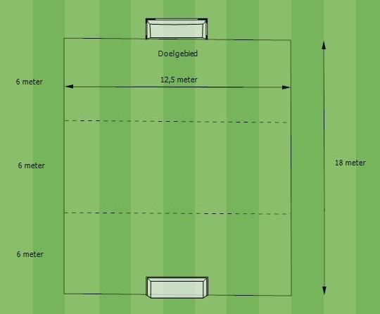 2 v 2 (U6) Speelveld Afmetingen: Breedte: 12.5 meter Lengte: 18 meter Doelgebied: Denkbeeldige lijn op 6 meter van de doellijn. Aangegeven met een kegel of een potje van andere kleur.