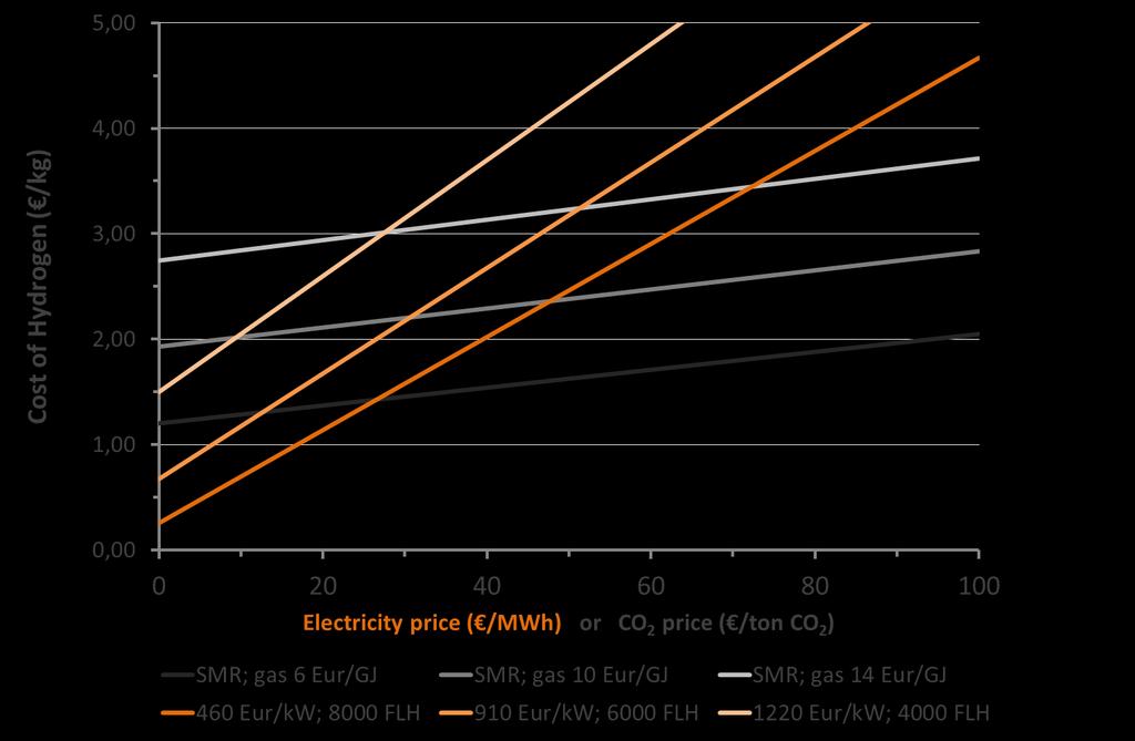 Vergelijking indicatieve kosten waterstofproductie voor SMR en elektrolyse ɳ PEM = 61% (LHV); 55 kwh e /kg H 2 ɳ PEM = 67% (LHV); 52 kwh e /kg H 2 ɳ PEM = 71% (LHV); 47 kwh e /kg H 2 ɳ SMR = 70%